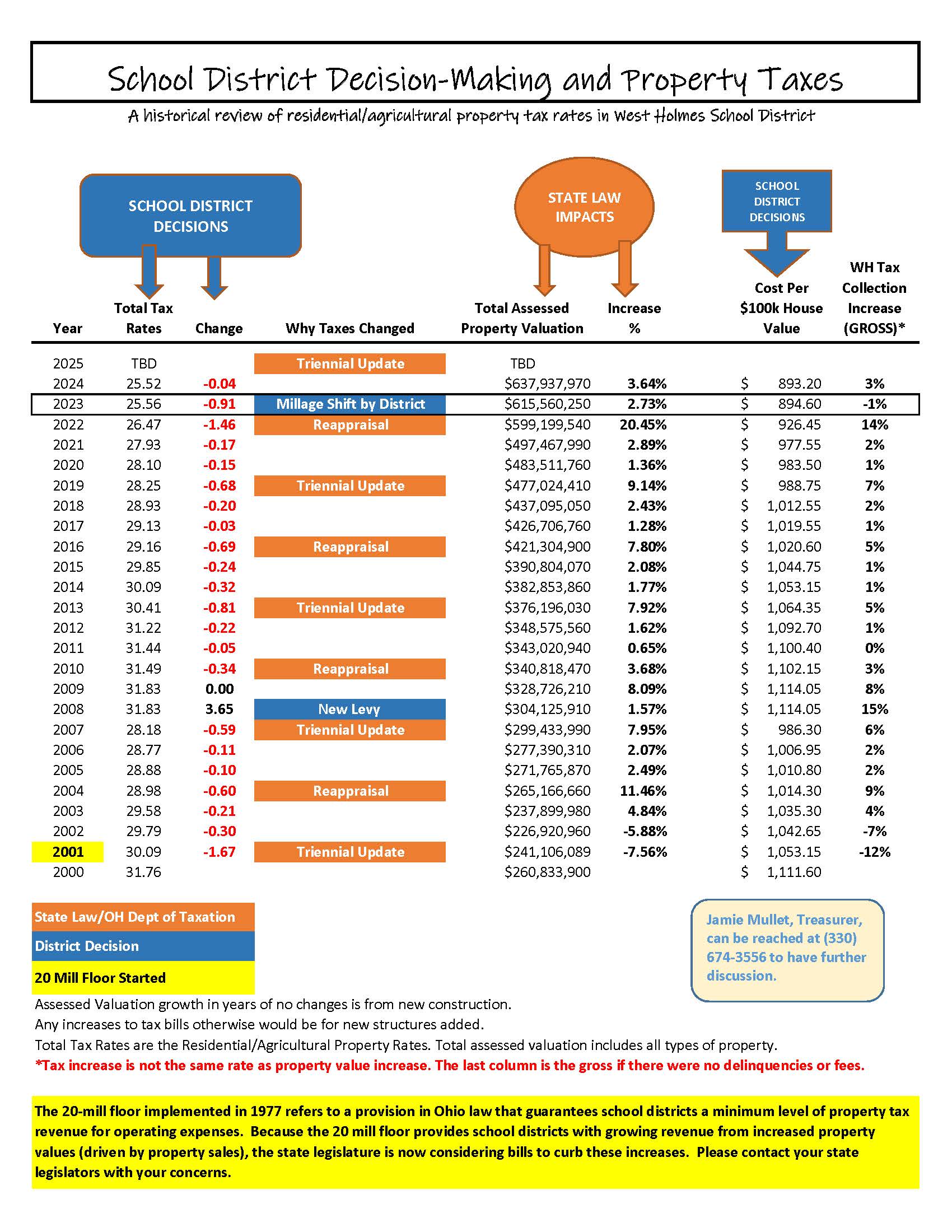 Property Tax - West Holmes Analysis 2025