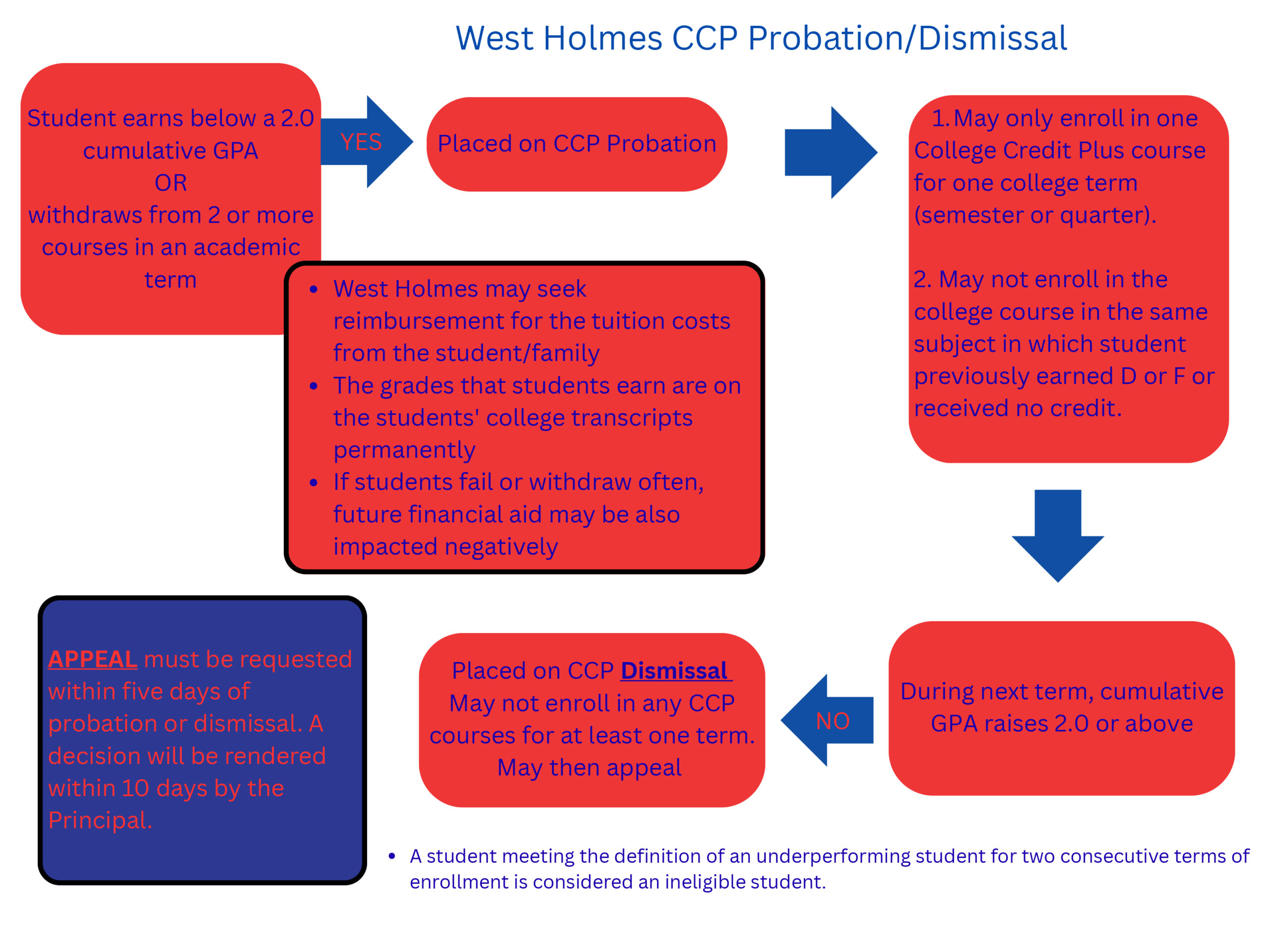 CCP Dismissal Procedures